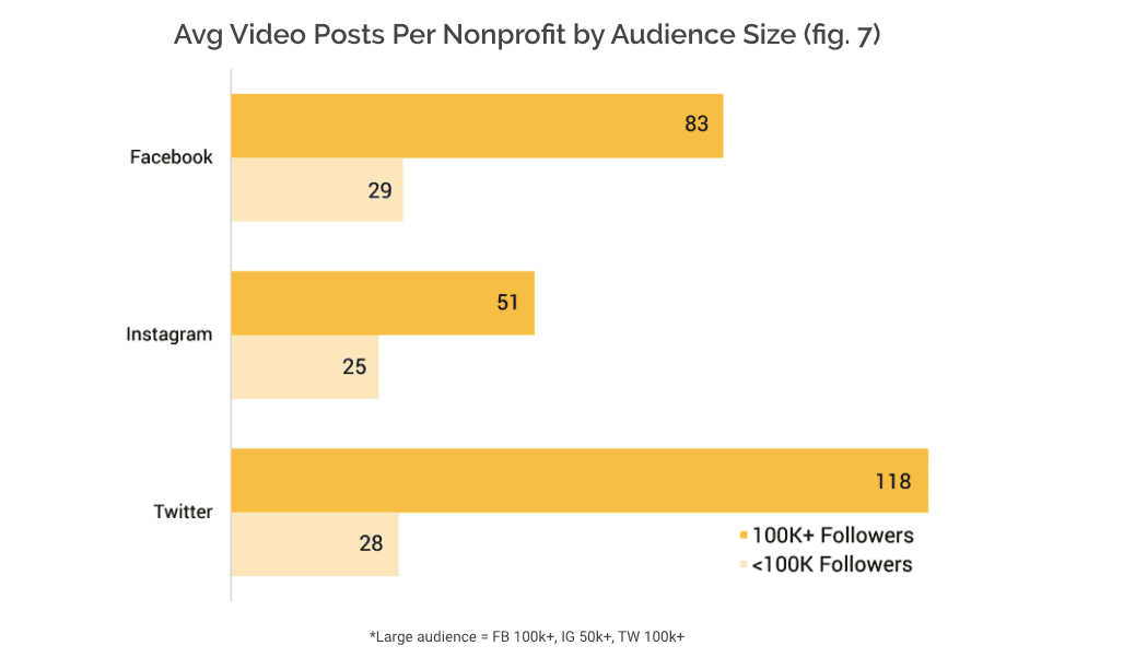 Avg Video Posts by Audience Size