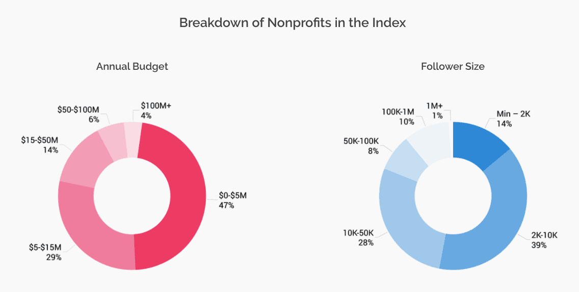 Breakdown of Nonprofits in Index