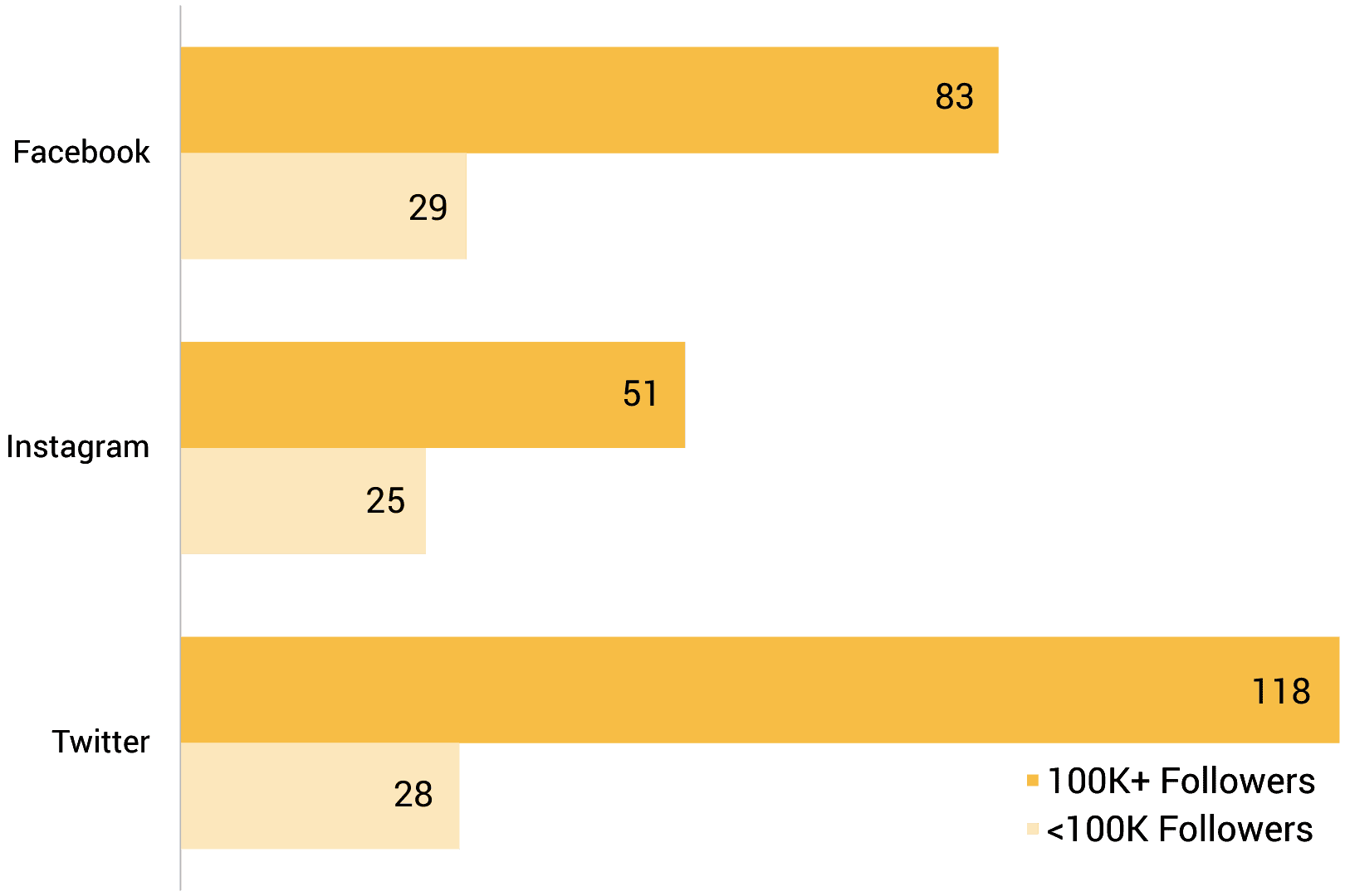 Index Average Posts by Follower Size by Platform