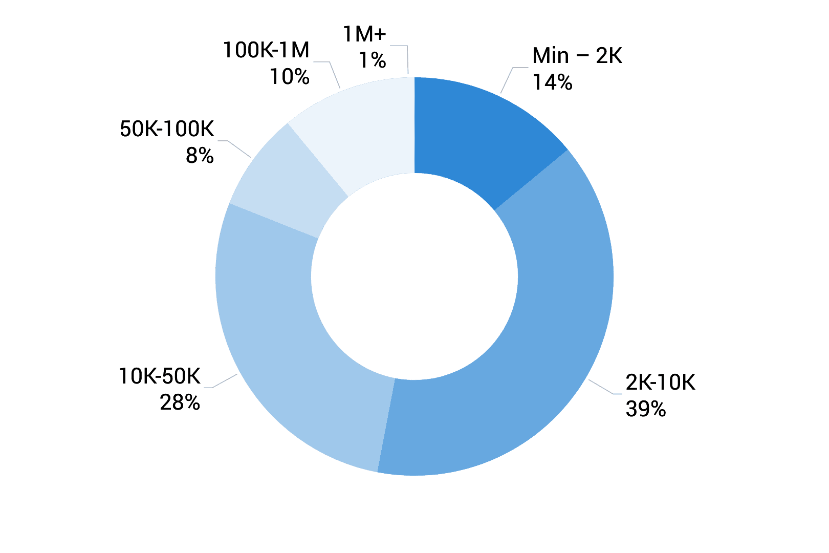 Index Follower Size Data Graph