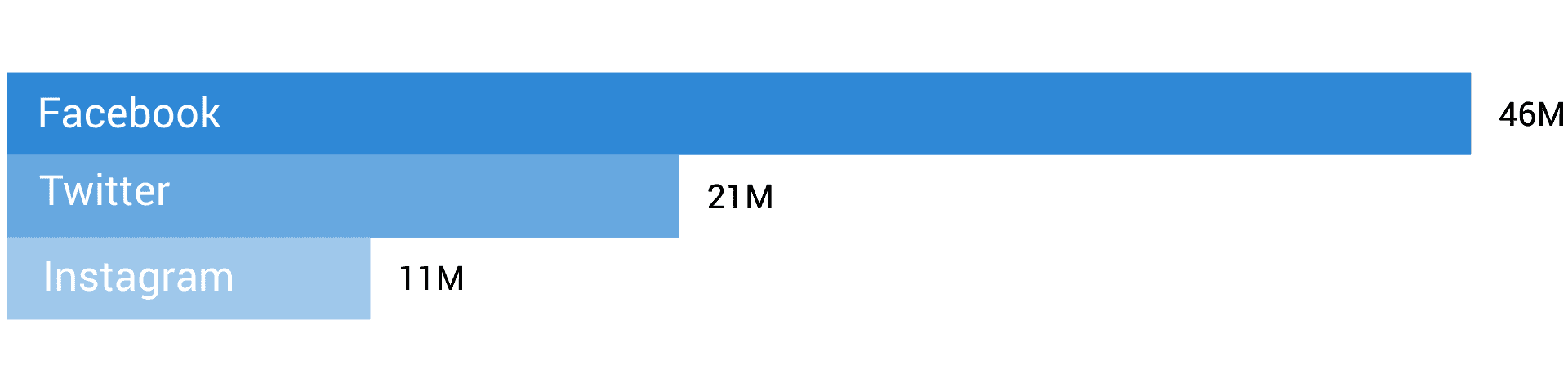Index Total Audience Size by Channel Chart
